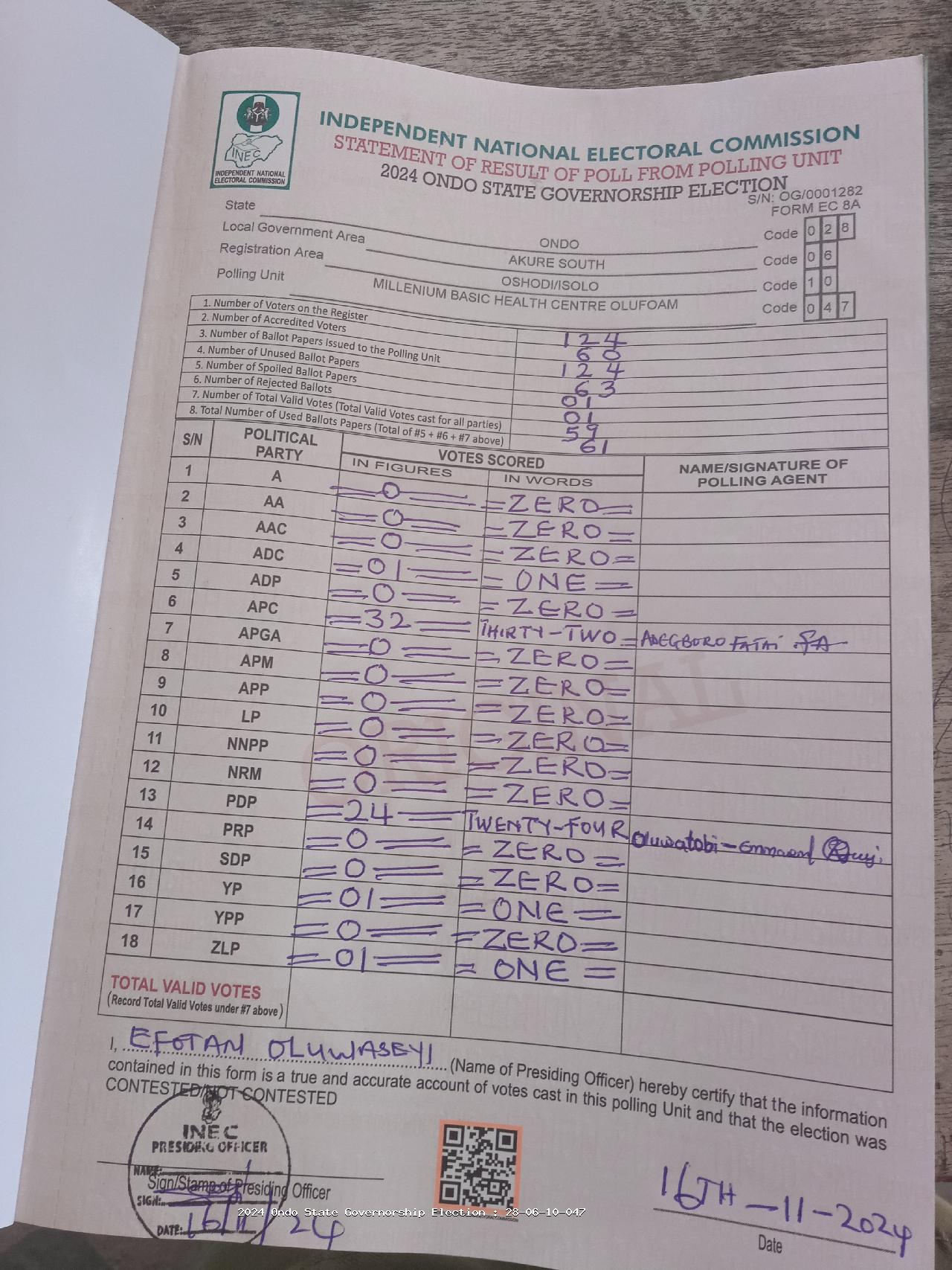 Result sheet for polling unit 28/06/10/047, Millenium Basic Health Centre Olufoam
