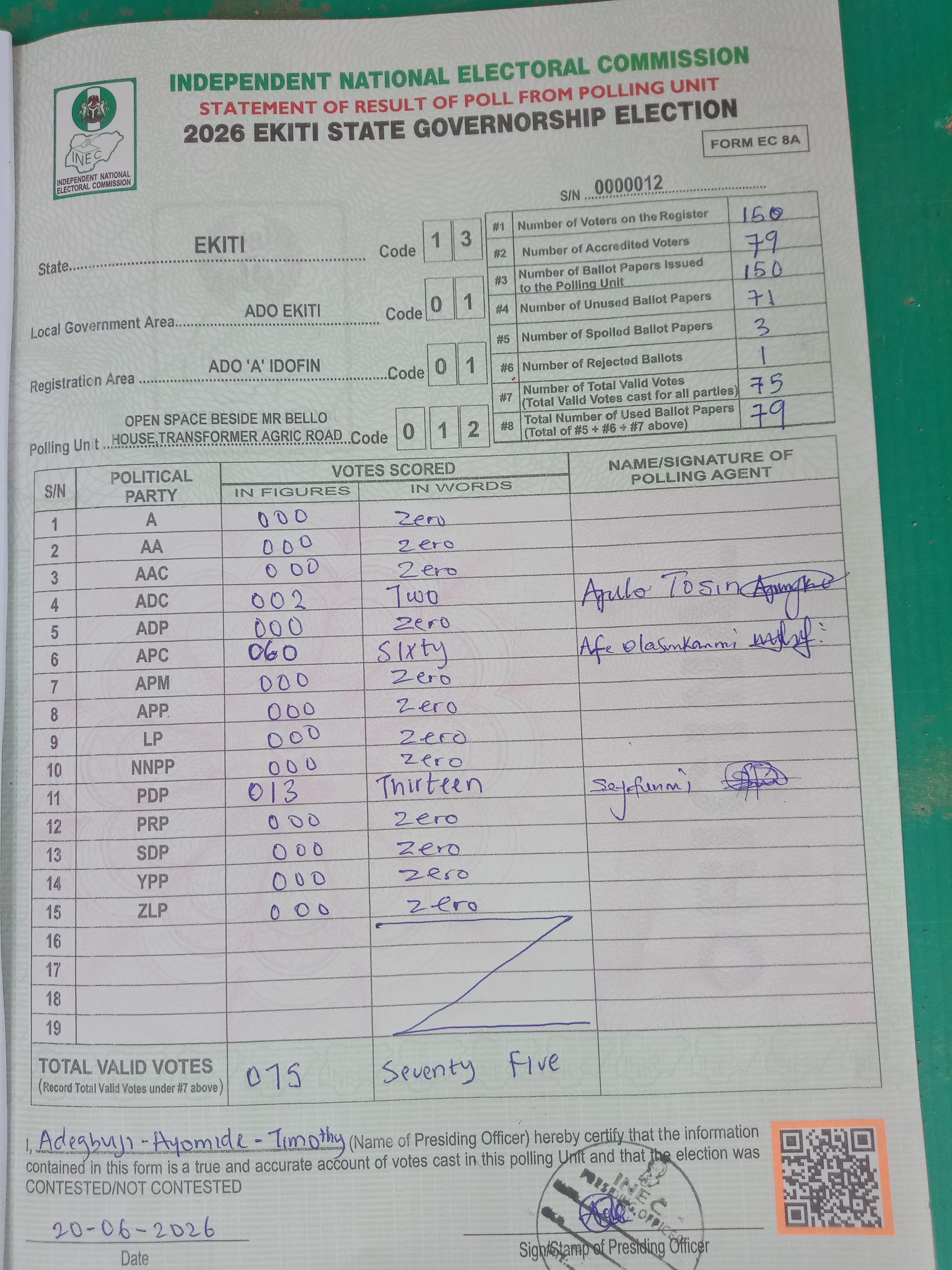 Result sheet for polling unit 13/01/01/012, Open Space Beside Mr Bello House,Transformer Agric Road