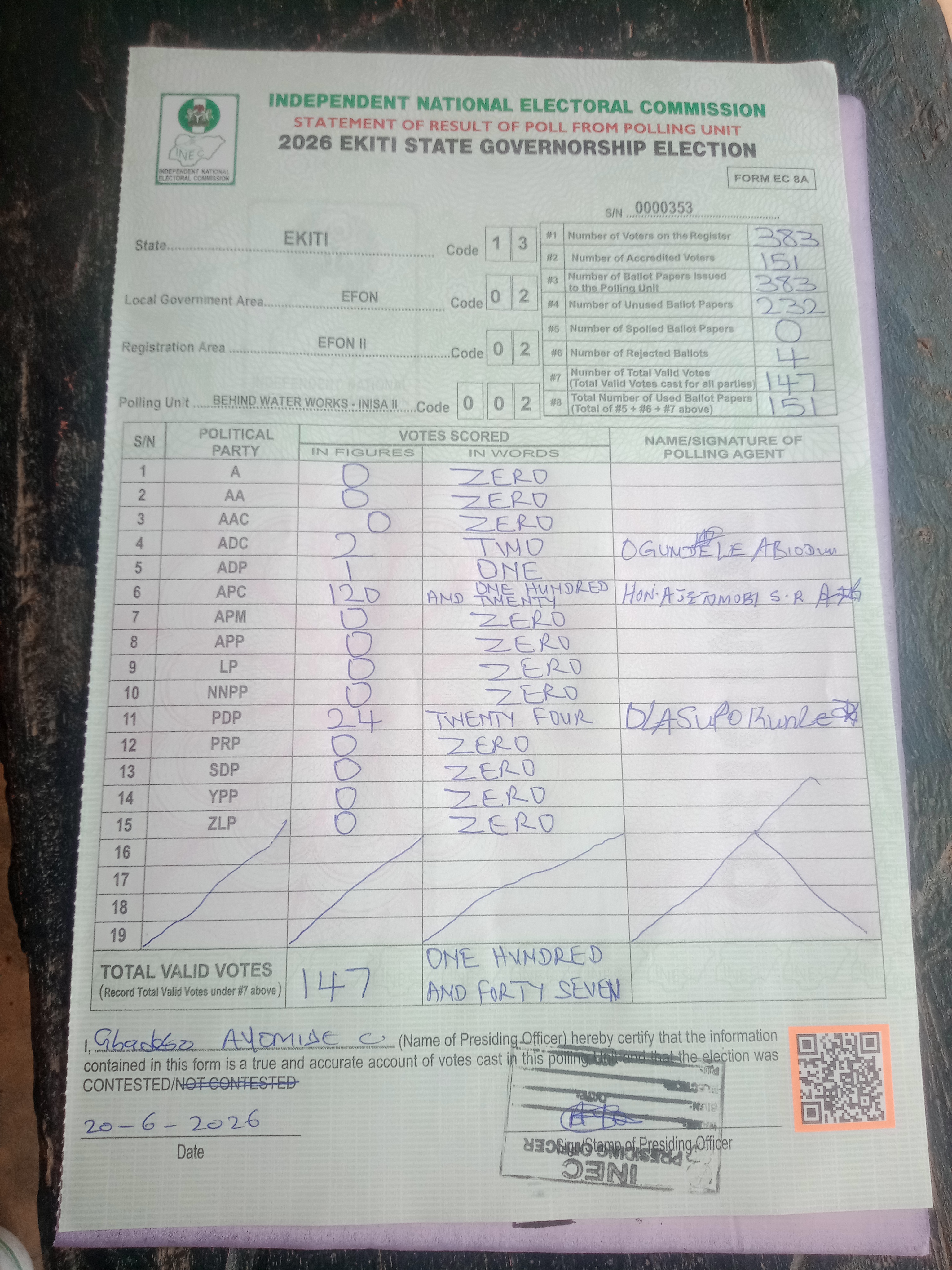 Result sheet for polling unit 13/02/02/002, Behind Water Works - Inisa II