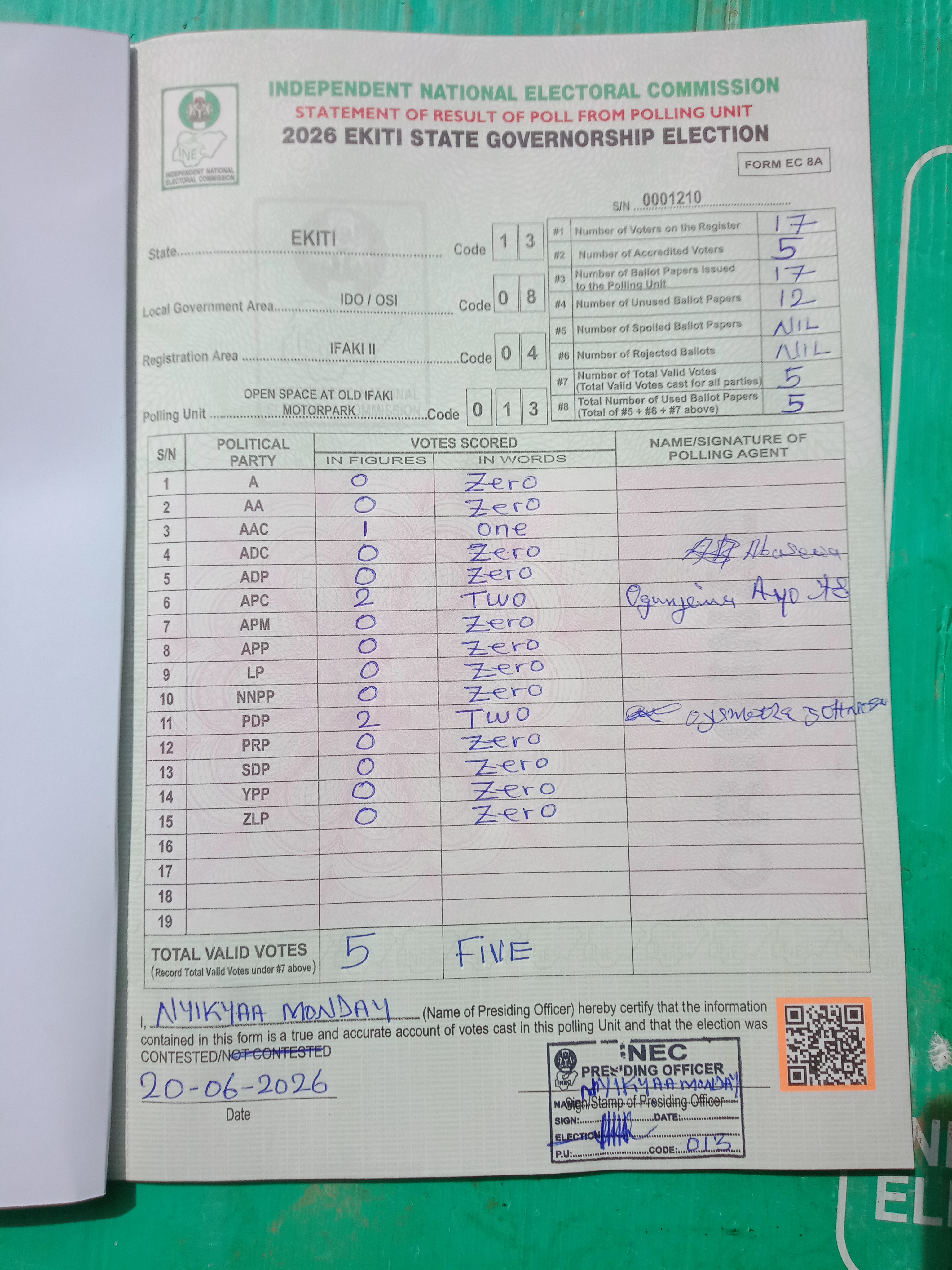 Result sheet for polling unit 13/08/04/013, Open Space At Old Ifaki Motor↵Park