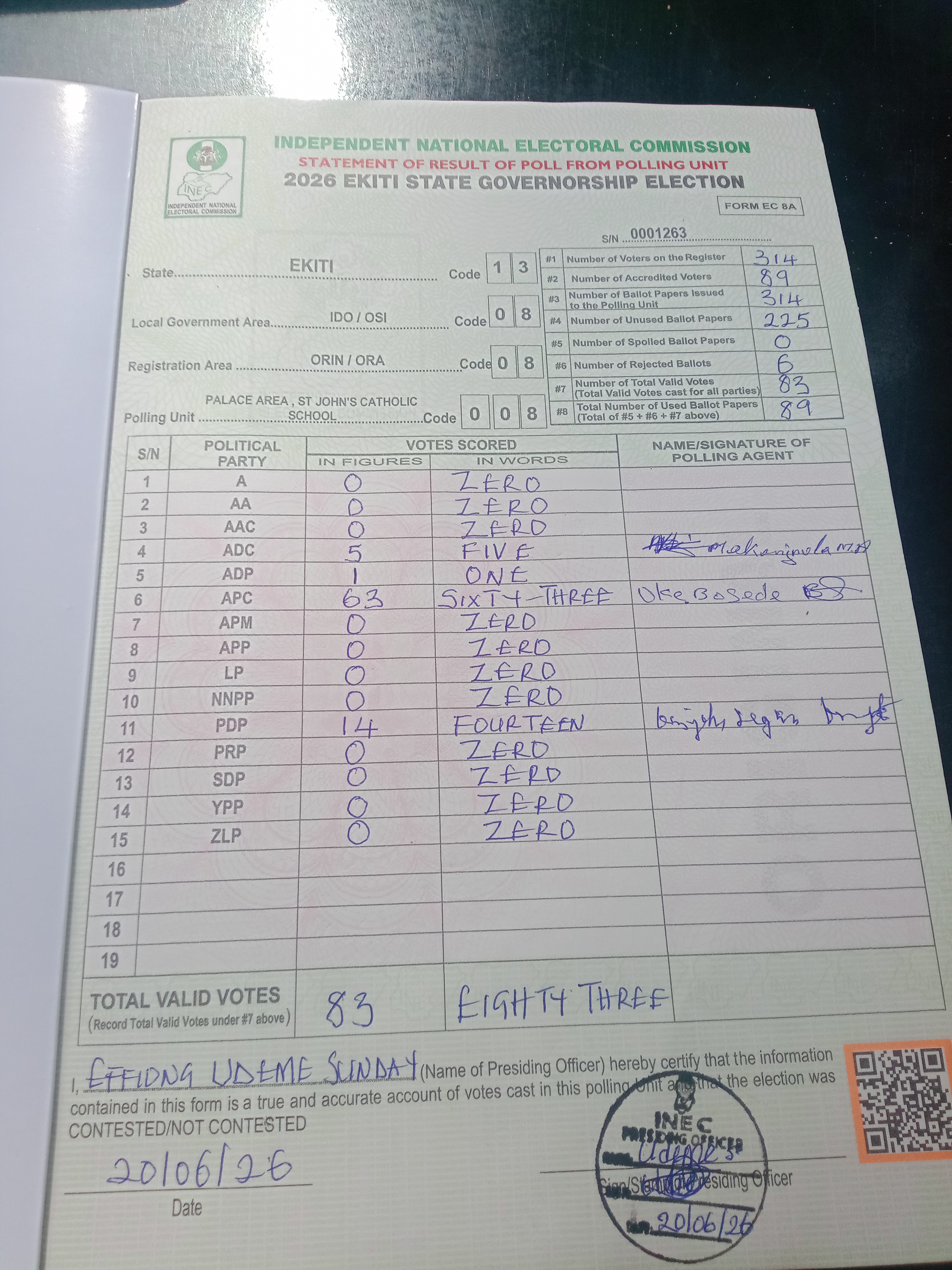 Result sheet for polling unit 13/08/08/008, Palace Area , St John's Catholic School