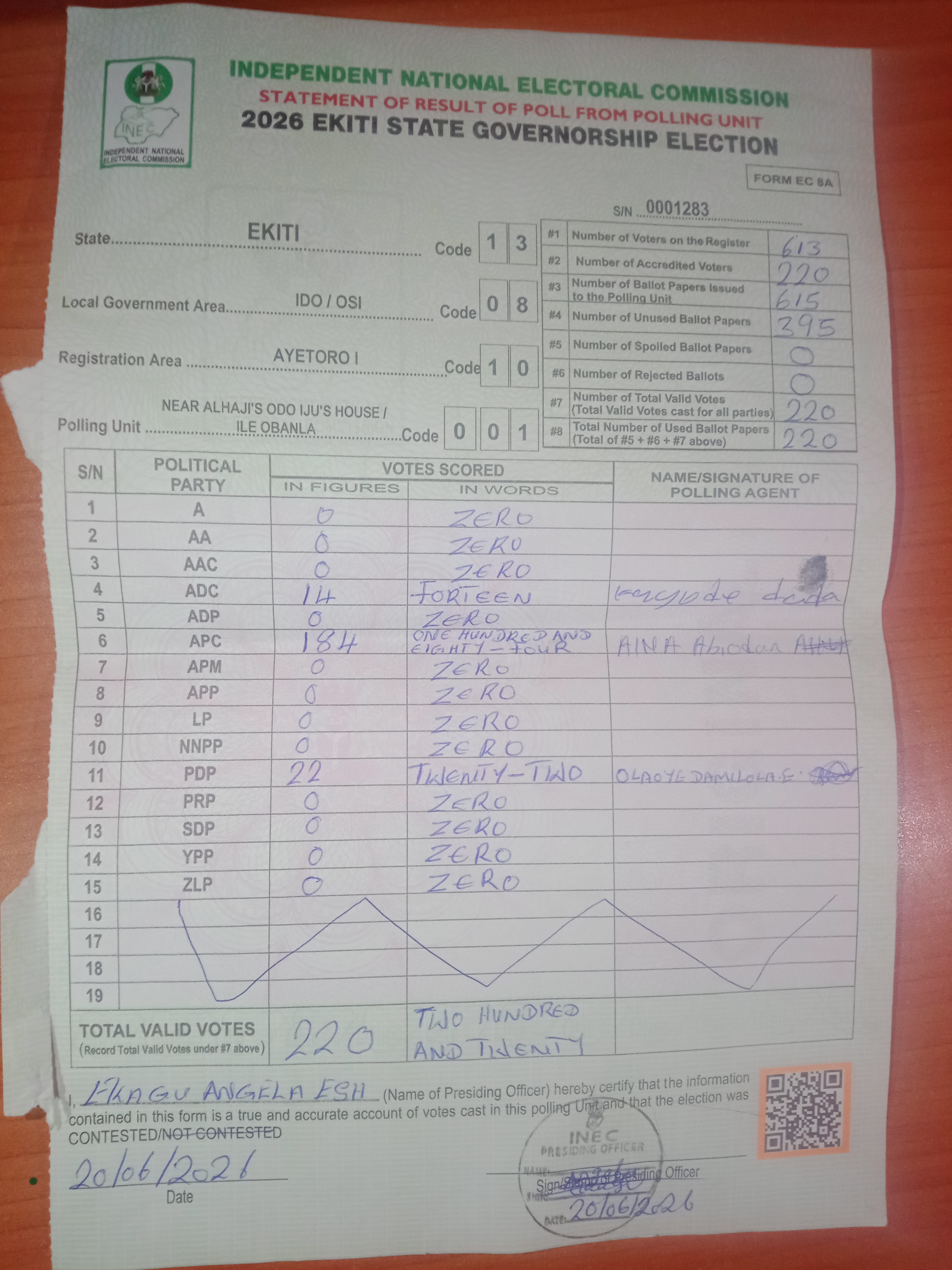 Result sheet for polling unit 13/08/10/001, Near Alhaji's Odo Iju's House / Ile Obanla