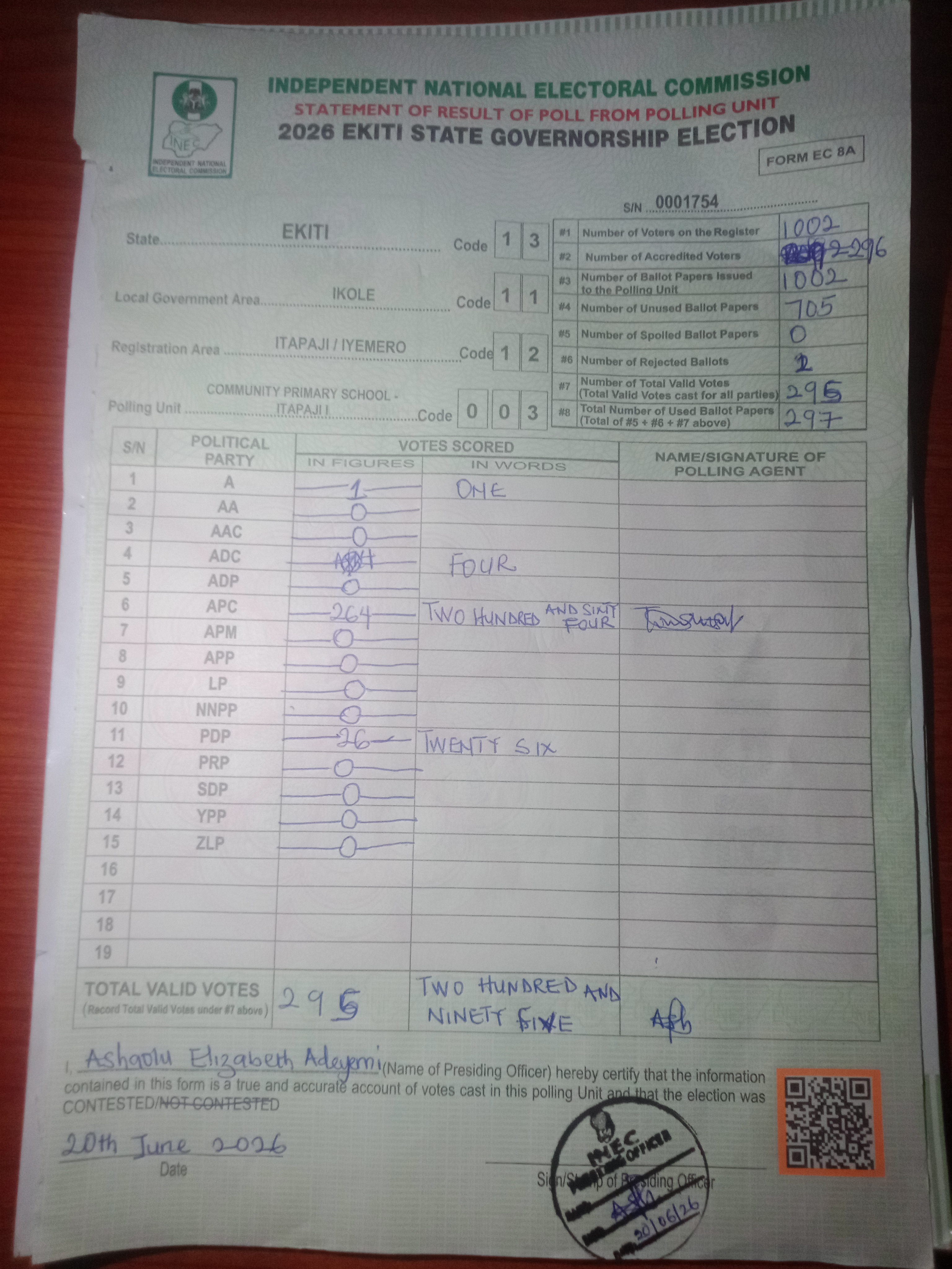 Result sheet for polling unit 13/11/12/003, Community Primary School - Itapaji I