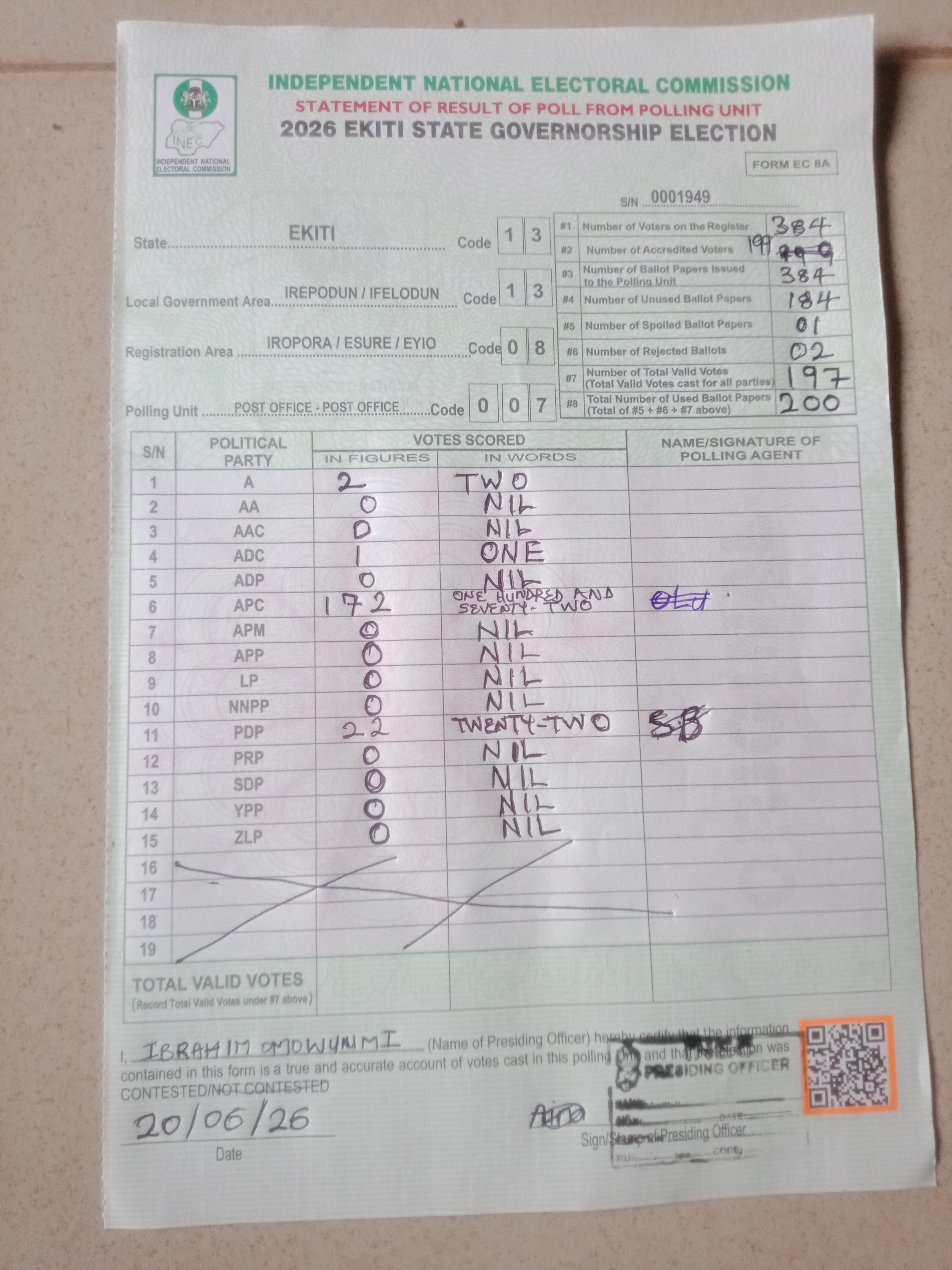 Result sheet for polling unit 13/13/08/007, Post Office - Post Office